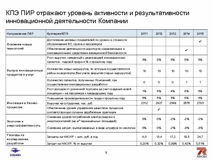 Анализ ключевых показателей эффективности. KPI инновационной деятельности. Коэффициент производственной эффективности. Коэффициент полезной эффективности. Показатели коммерческой эффективности.