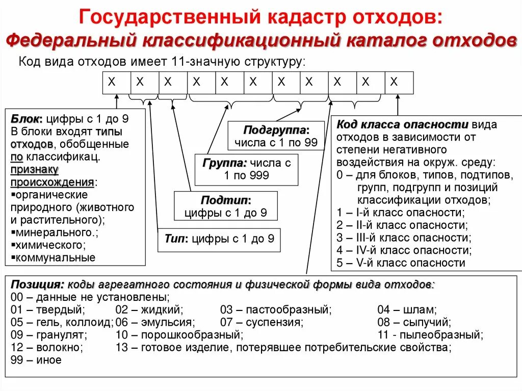 Фкко отходов 2024. Расшифровка кодов отходов. Федеральный классификационный каталог отходов расшифровка кода. Код ФККО по отходам расшифровка.