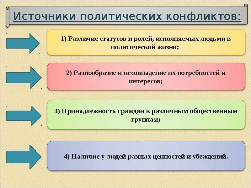 Проблемы политических конфликтов. Причины политических конфликтов. Источники политических конфликтов. Методы урегулирования политических конфликтов. Причины возникновения политических конфликтов.