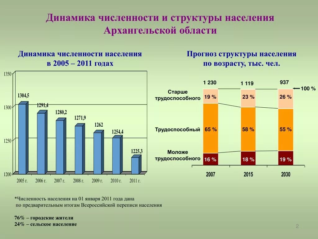 Архангельская область численность населения