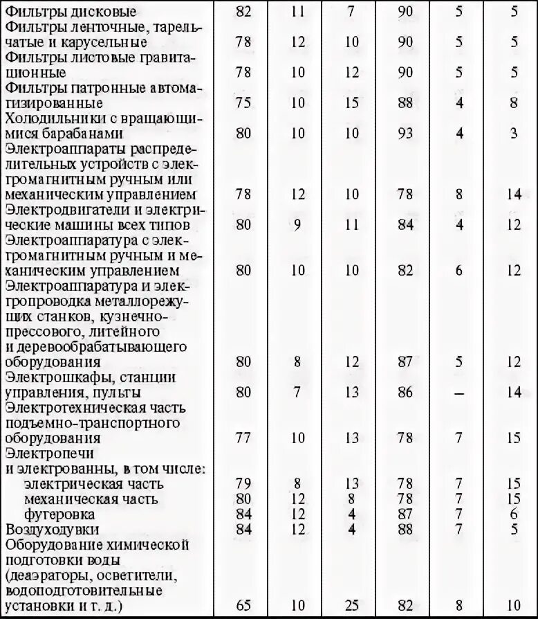 Срок службы проводки. Нормативы технического обслуживания и ремонта пищевого оборудования. Нормативный срок эксплуатации электропроводки. Нормативы по эксплуатации и ремонту КИПИА. Срок эксплуатации электропроводки.