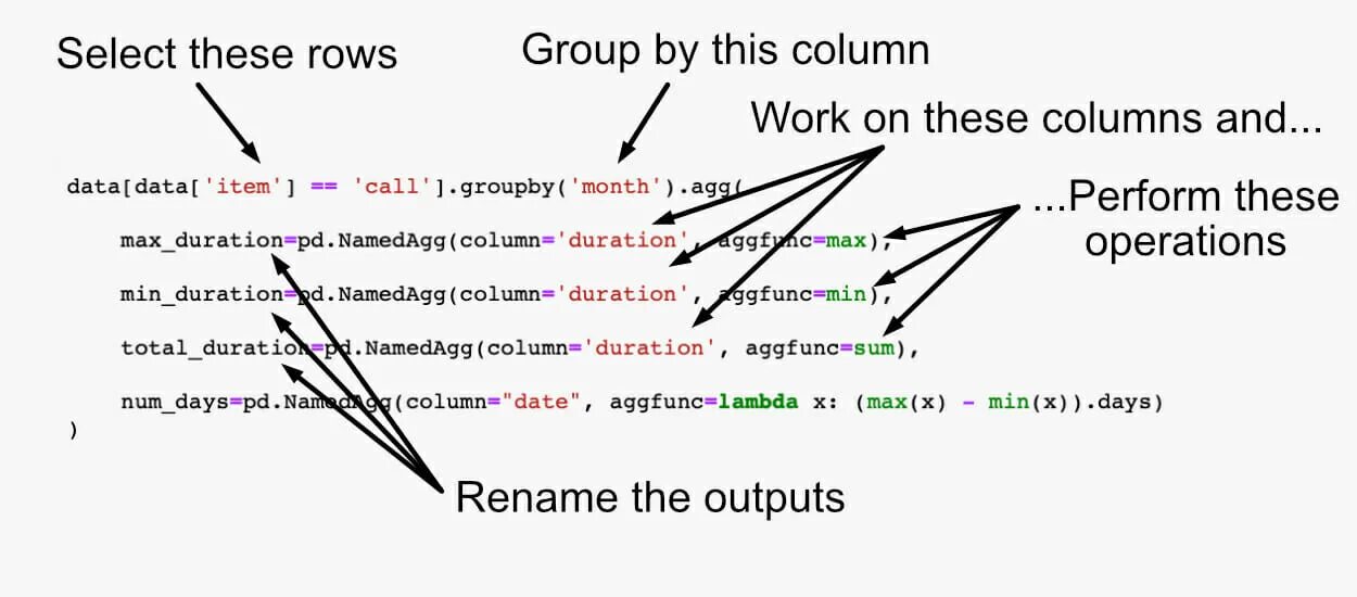 Min max group by. Groupby pandas. group by pandas. метод group by python. groupby agg.