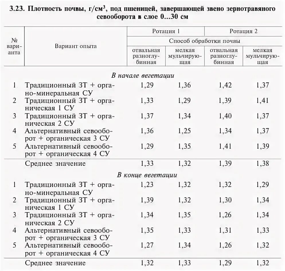 Система обработки почвы в севообороте. Плотность почвы. Средняя плотность почвы. Плотность почвенного слоя. Почвенная плотность.