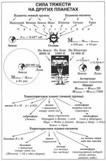 Физика 7 сила тяжести на других планетах