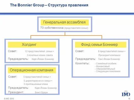 Состав правления