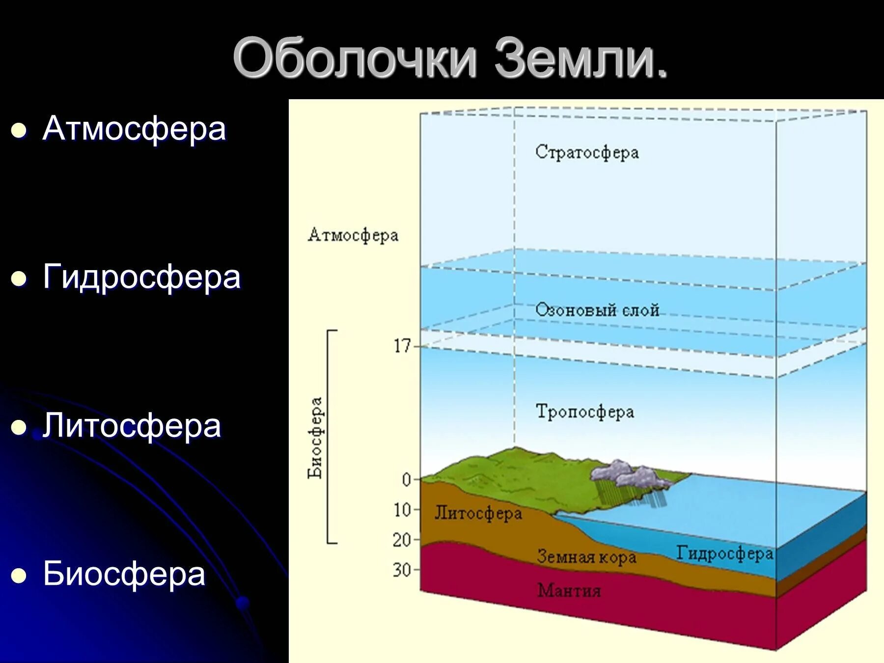 Оболочки земли литосфера гидросфера. Атмосфера гидросфералитосферабилсфера. Литосфера гидросфера атмосфера Биосфера. Строение земли литосфера атмосфера гидросфера Биосфера. Связь биосферы с литосферой