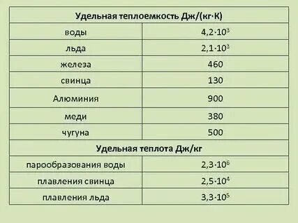 2. Алюминий в джоулях. Удельная теплоемкость некоторых веществ таблица физика 8 класс. Удельная теплоёмкость алюминия таблица. Алюминий в джоулях.