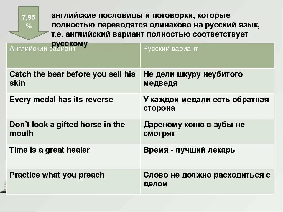 Proverb перевод. Английские пословицы. Поговорки на английском. Английские пословицы и поговорки. Русские пословицы на английском.