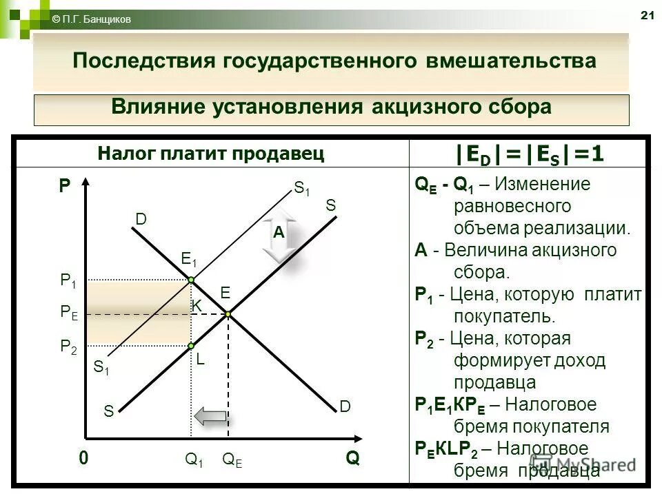 Макроэкономическое равновесие на товарном рынке. Достижение рыночного равновесия. График равновесия на рынке. Выигрыш продавца и покупателя. В чём суть равновесного подхода?.