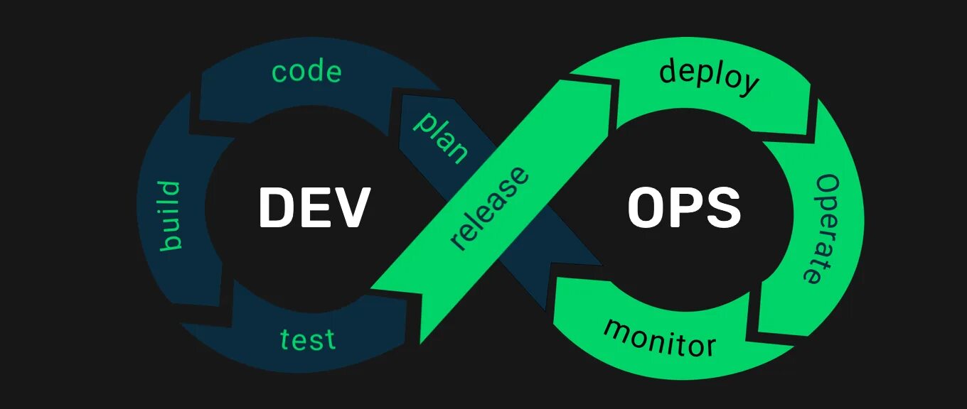 Процесс cd. DEVOPS. Значок DEVOPS. DEVOPS инженер. DEVOPS конвейер.