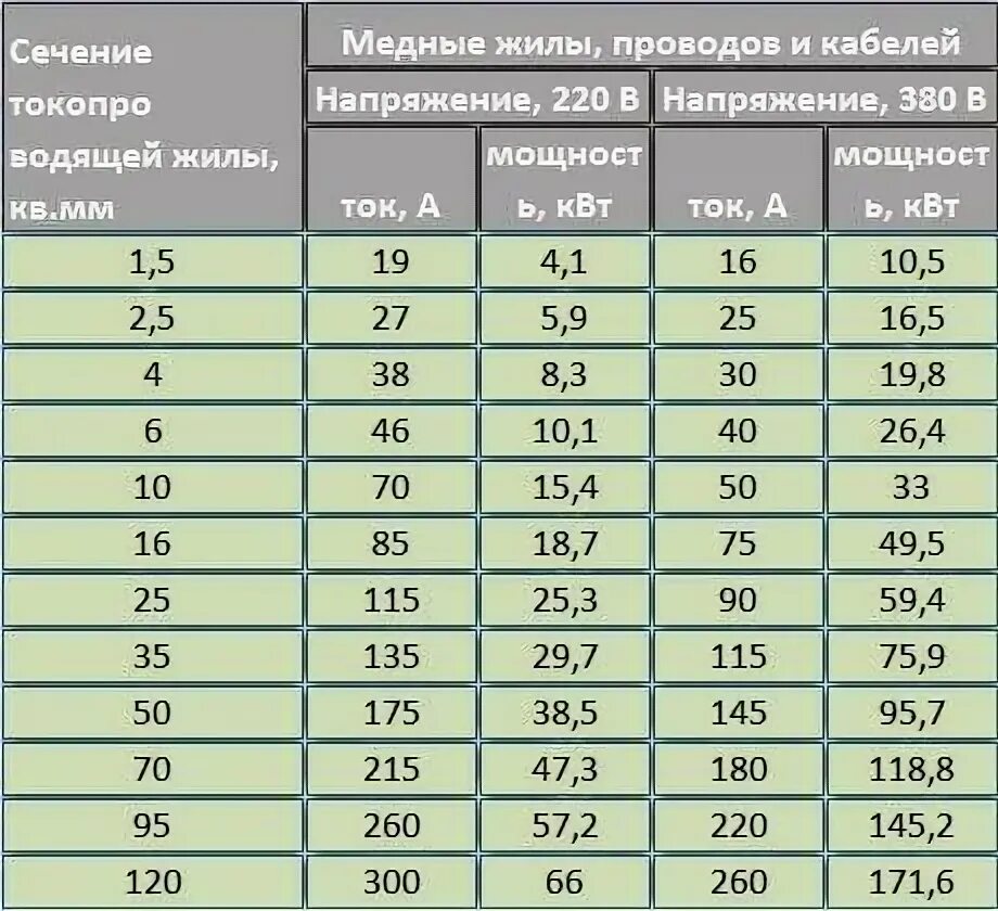 Сечение провода по потребляемой мощности. Сечение провода по току 380в медь. Таблица сечения кабеля по мощности и току 380в. Сечение кабеля по мощности 220в медь. Сечение провода по току и мощности 380в.