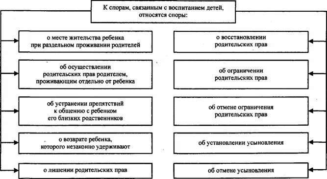 Споры между родителями связанные с воспитанием детей семейное право. Споры по вопросам воспитания детей порядок их разрешения. Порядок разрешения споров по вопросам о воспитании детей. Виды споров между родителями связанных с воспитанием детей. При рассмотрении споров связанных с