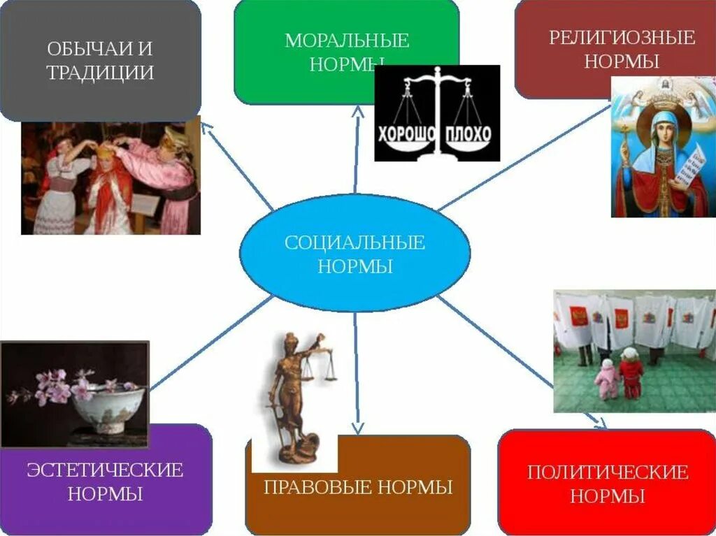 Социальные нормы традиции. Социальные нормы в обществе рисунок. Виды социальных норм в обществе. Обычаи и традиции это в обществознании социальные нормы. Какой вид социальных норм иллюстрирует изображение