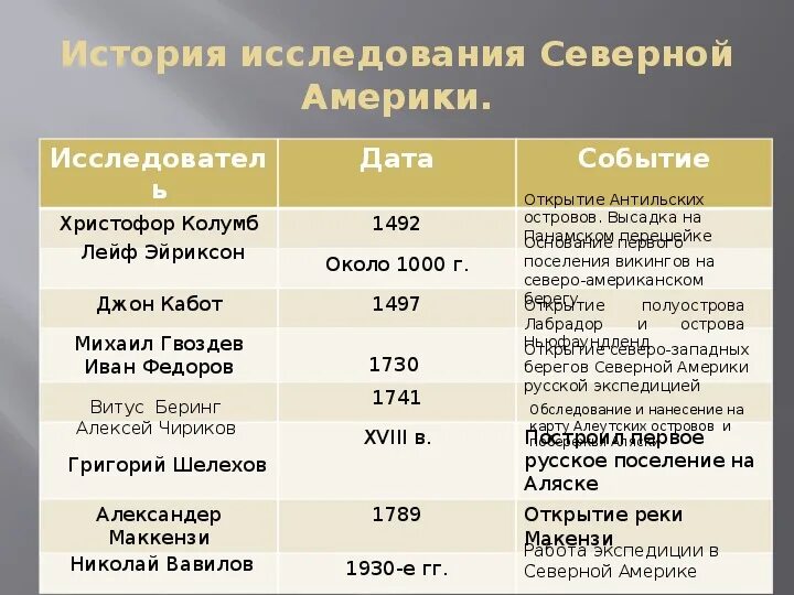 Северная америка открытие и исследование 7 класс. Таблица исследования материка Северной Америки география 7 класс. История открытия и исследования Северной Америки 7 класс география. История исследования Северной Америки таблица. Таблица открытий Северной Америки таблица 7 класс.