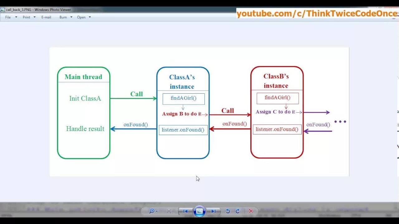 Callback method. Callback. callback java. callback spring java. цепочка callback.