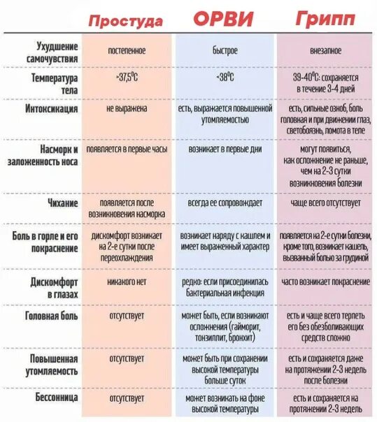 Можно ли после второго. Симптомы ОРЗ ОРВИ И гриппа у взрослых таблица. Признаки гриппа ОРВИ ОРЗ таблица. Простуда ОРВИ грипп таблица. Отличие гриппа и ОРВИ таблица.