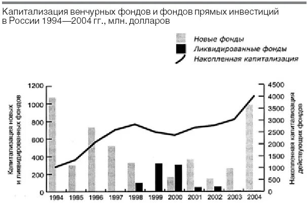 Российские венчурные фонды. Венчурное инвестирование в мире. Венчурные компании инвестиционные фонды. Венчурный фонд. Венчурные фонды это кратко.