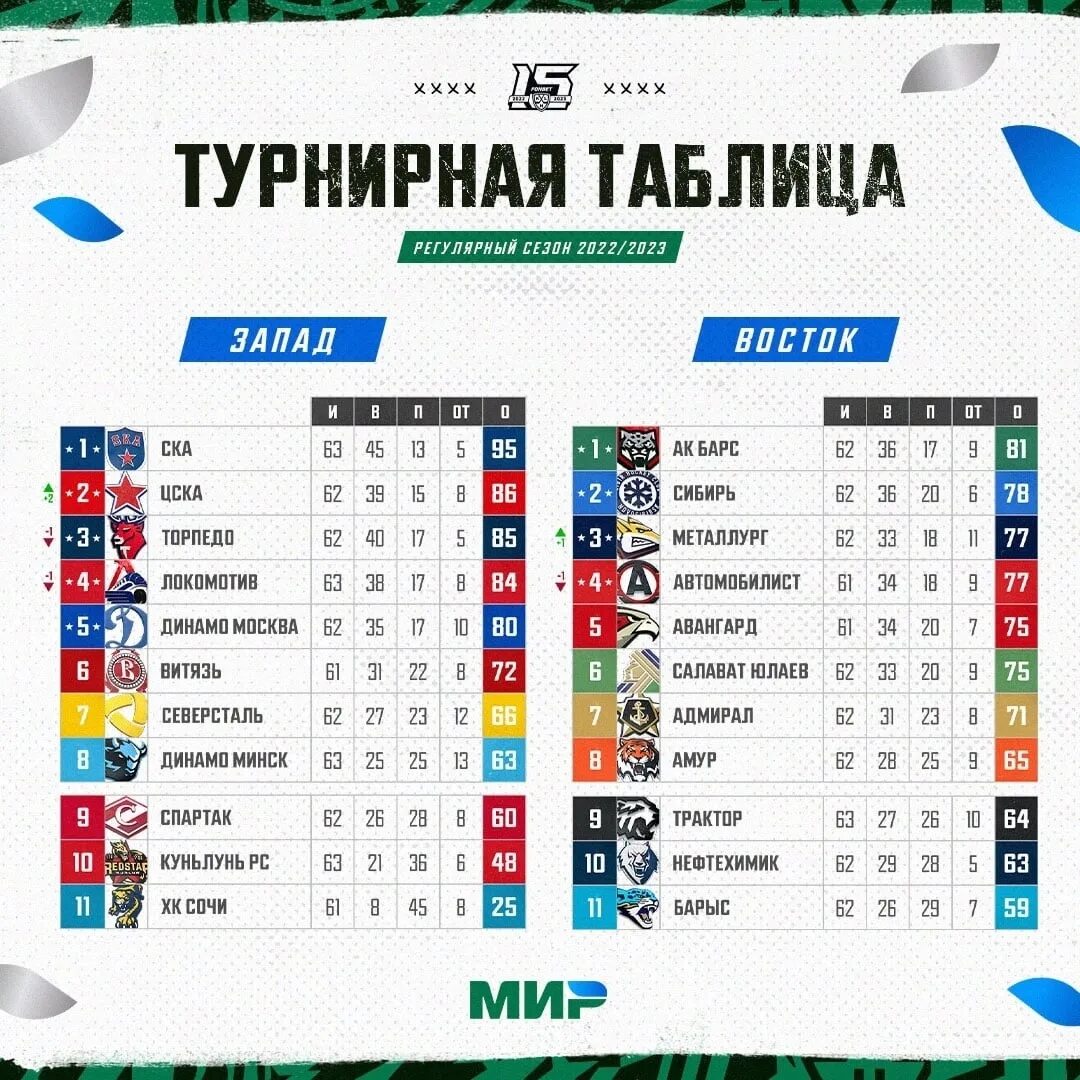 Футбол чм россии турнирная таблица 2023. КХЛ Кубок Гагарина 2023 турнирная таблица. Хоккей КХЛ турнирная таблица 2022-2023. Турнирная таблица КХЛ 2022-23. Хоккей таблица КХЛ.