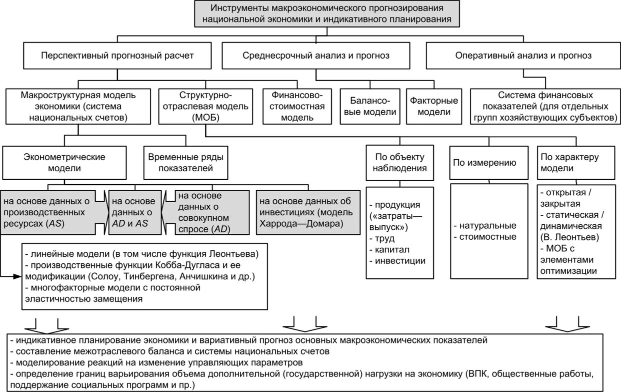 Модель финансового прогнозирования. Структурные методы прогнозирования. Методы планирования и прогнозирования в экономике. Инструменты государственного управления. Государственные органы прогнозирования и планирования.
