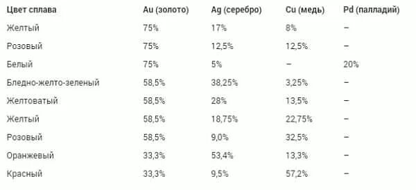 Состав сплава золота 585 пробы. Золото 585 таблицы состава. Сплавы золота 750 пробы таблица. Золотые сплавы 585 пробы таблица. Сплавы золота 750 пробы таблица.