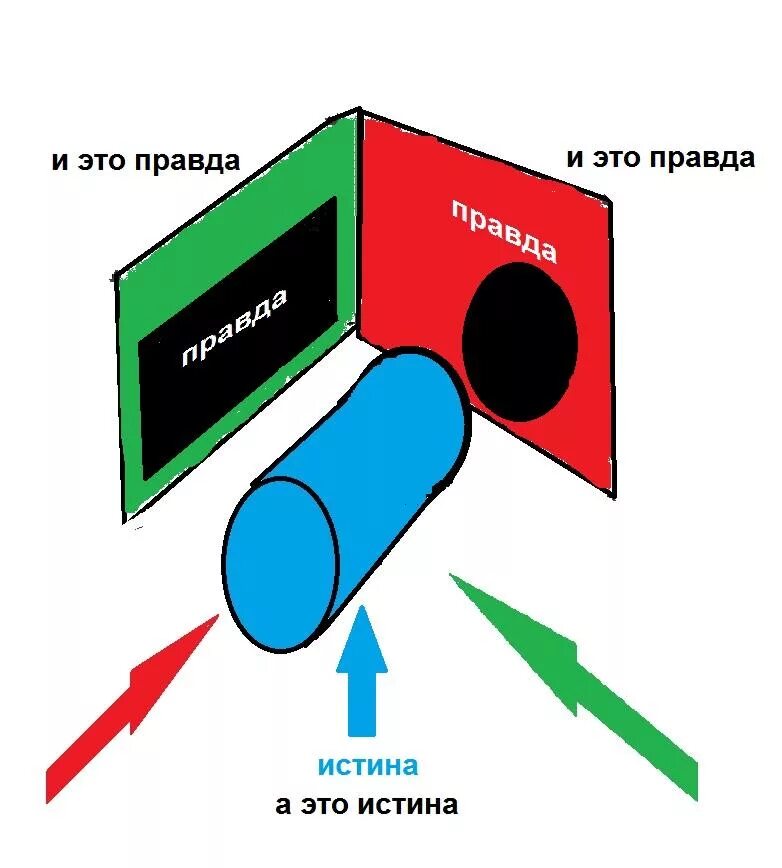 Дополнительную точку зрения. Правда и истина. Точка зрения истина. Взгляд с разных сторон истина. Истина с разных точек зрения.