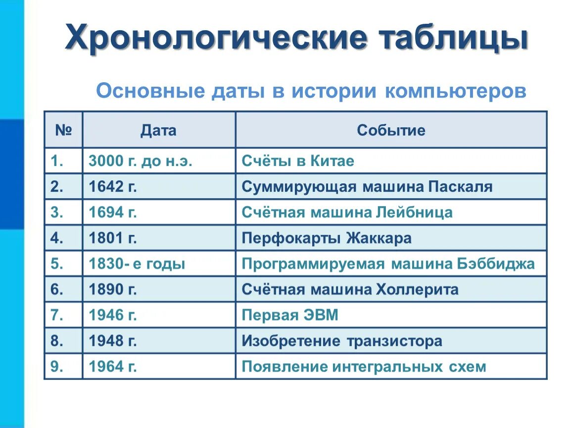 Общая дата. Хронологическая таблица. Хронолотичкская ОТБЛИЦ. Геронтологическая таблица. Хронология таблица.