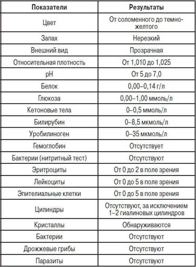 Расширенный анализ мочи