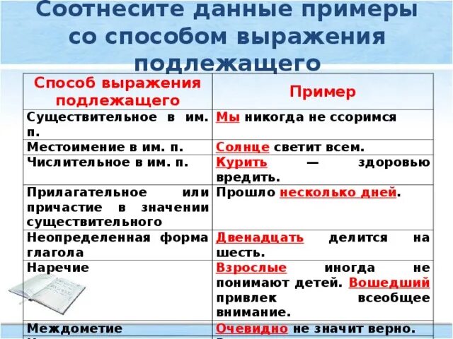 Числительное подлежащее пример. Числительное как подлежащее примеры. Подлежащее. Способы выражения подлежащего словосочетанием. Числительное подлежащее и сказуемое.