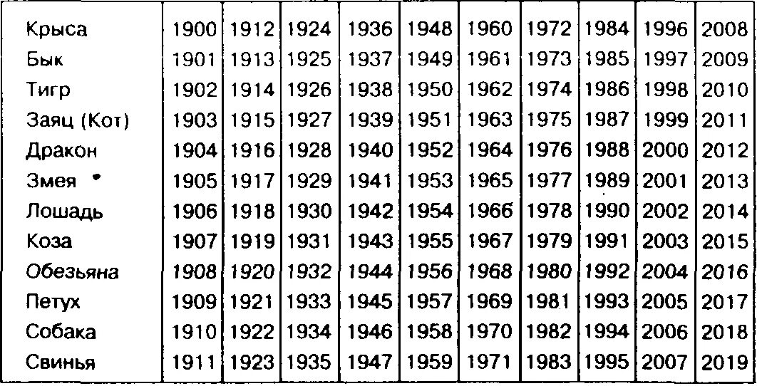 1999 год по гороскопу. Какие года собаки по восточному календарю. 2019 Год какого животного по гороскопу восточному. Год рождения по китайскому календарю таблица. Символы года по годам.