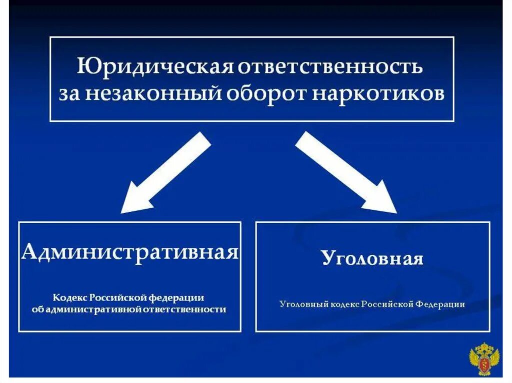 Ответственность за правонарушения связанные с наркотиками. Юридическая ответственность за незаконный оборот наркотиков. ответственность за оборот наркотиков. уголовная и административная ответственность за наркотики. ответственность за правонарушения, связанные с наркоманией.