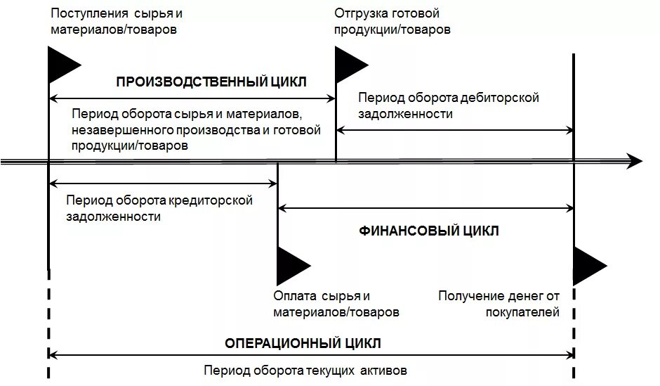 Анализ финансового цикла. Производственный операционный и финансовый циклы. Финансовый цикл предприятия операционный цикл. Этапы финансового цикла производственного предприятия. Взаимосвязь финансового и производственного циклов организации.