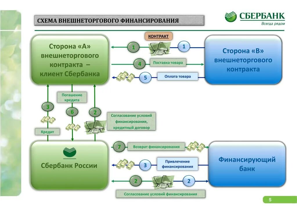 Торговое финансирование схема. Заключение экспортного контракта. Процесс согласования. Схема заключения контракта по экспорту.