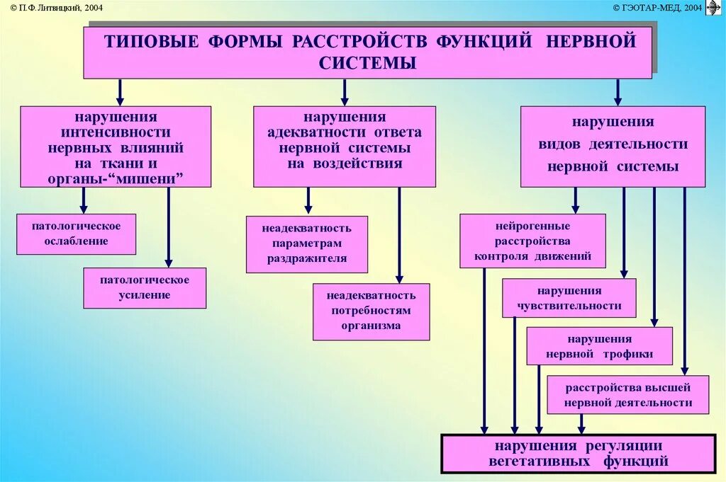 Нарушение контроля движений. Нарушение деятельности нервной системы. Нарушение работы нервной системы вызываемые факторами внешней среды. Нарушение деятельности нервной системы и их предупреждение. Типовые формы расстройств деятельности нервной системы.