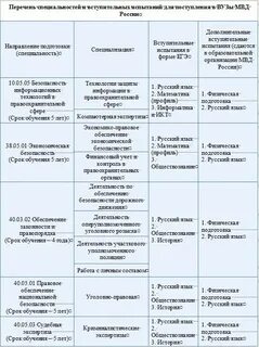 Экзамены при поступлении в вуз