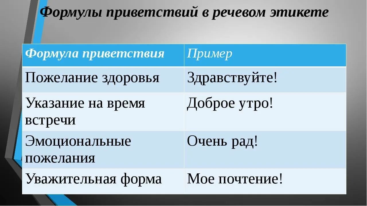 Виды прощания. Этикетные речевые формулы обращения. Формулы речевого этикета. Этикетные формулы приветствия и прощания. Формулы приветствия в речевом этикете.