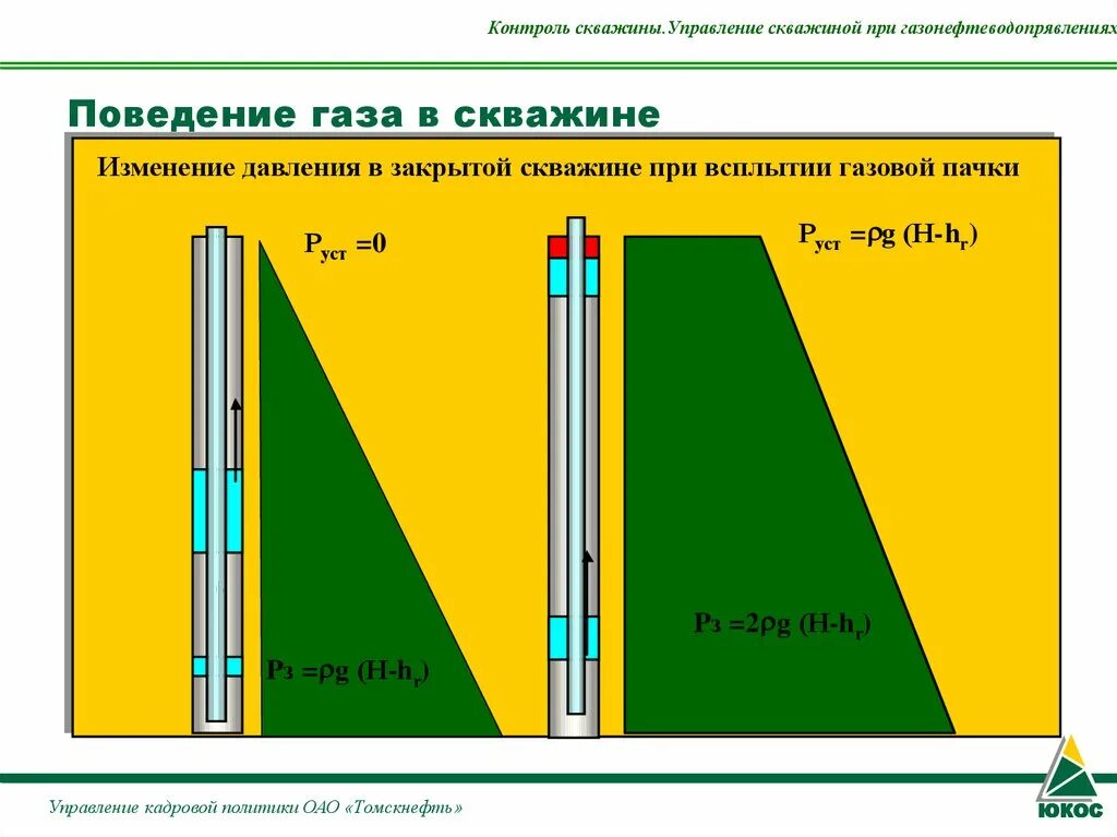 Давление газа в скважинах