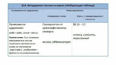 Какие 3 слова непроверяемые