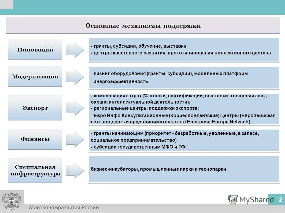 Обеспечение государственной поддержки института семьи