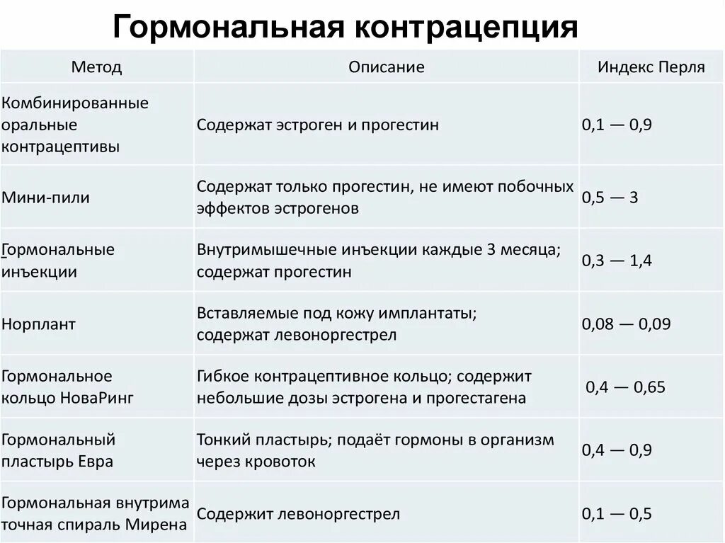 Таблица методов контрацепции. Контрацептивы индекс Перля. Индекс Перля гормональных контрацептивов. Индекс Перля противозачаточных.