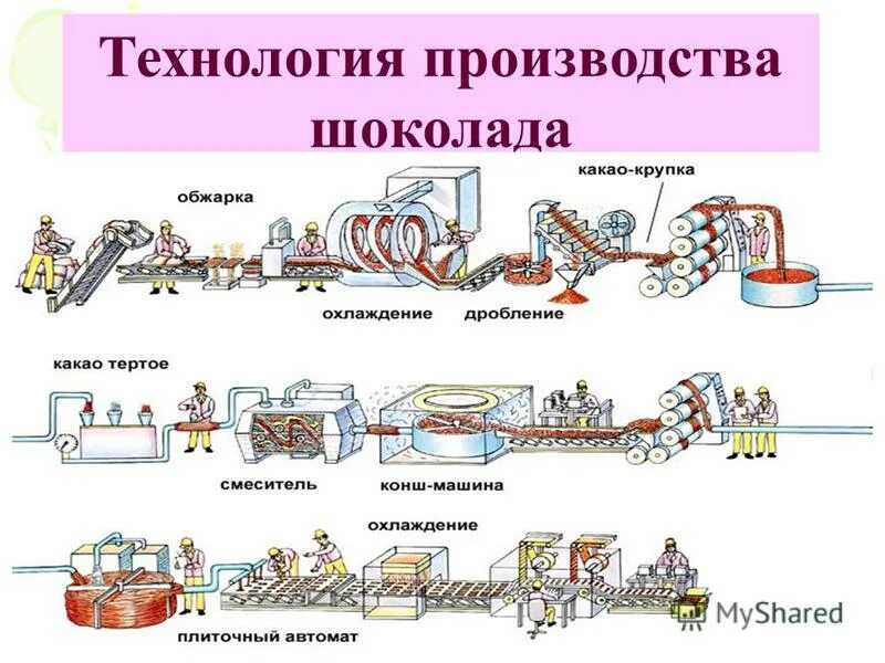 Технология шоколада