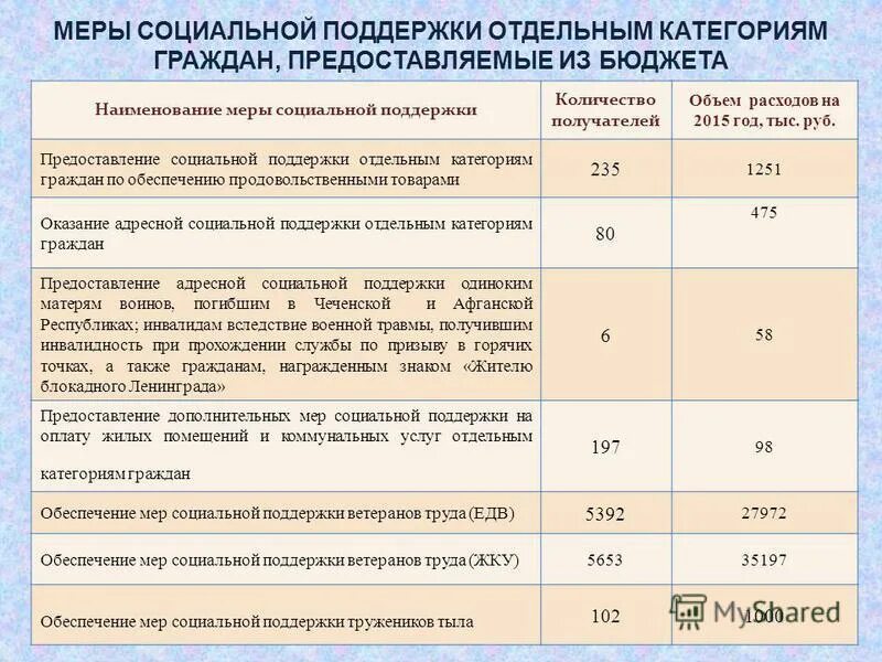 Реализация мер социальной поддержки отдельных категорий граждан