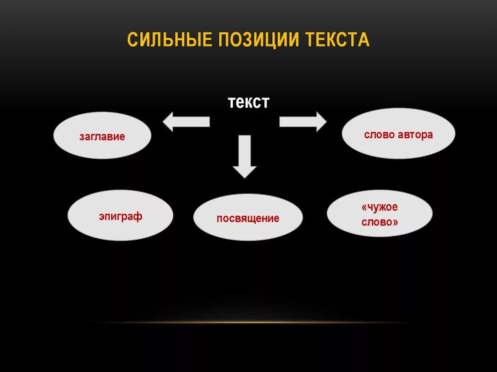 Три основные сильные позиции текста это…. Сильные позиции в художественных текстах. Укажите сильные позиции текста. Сильная позиция.