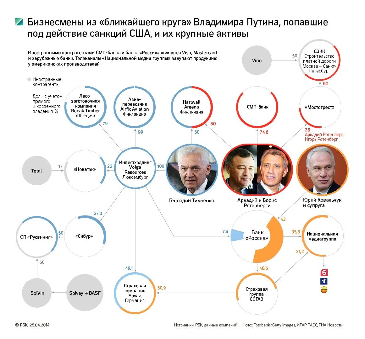 Владельцы сми. Тимченко Ковальчук Ротенберг. Ближний круг Путина. Друзья Путина бизнесмены. Ближайшие друзья Путина.