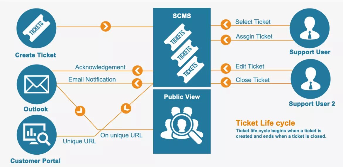 Тикет-система (ticketing System). Тикет это в it. Пример тикет-система (ticketing System). Information System Life Cycle. Ticket user