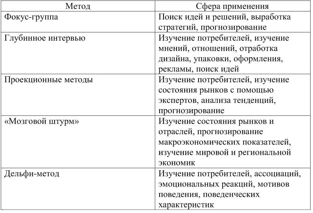 Сфера использования таблиц. Сферы применения качественных методов исследования. метод интервью сфера применения. таблица методы и описание методов. плюсы и минусы метода глубинное интервью.