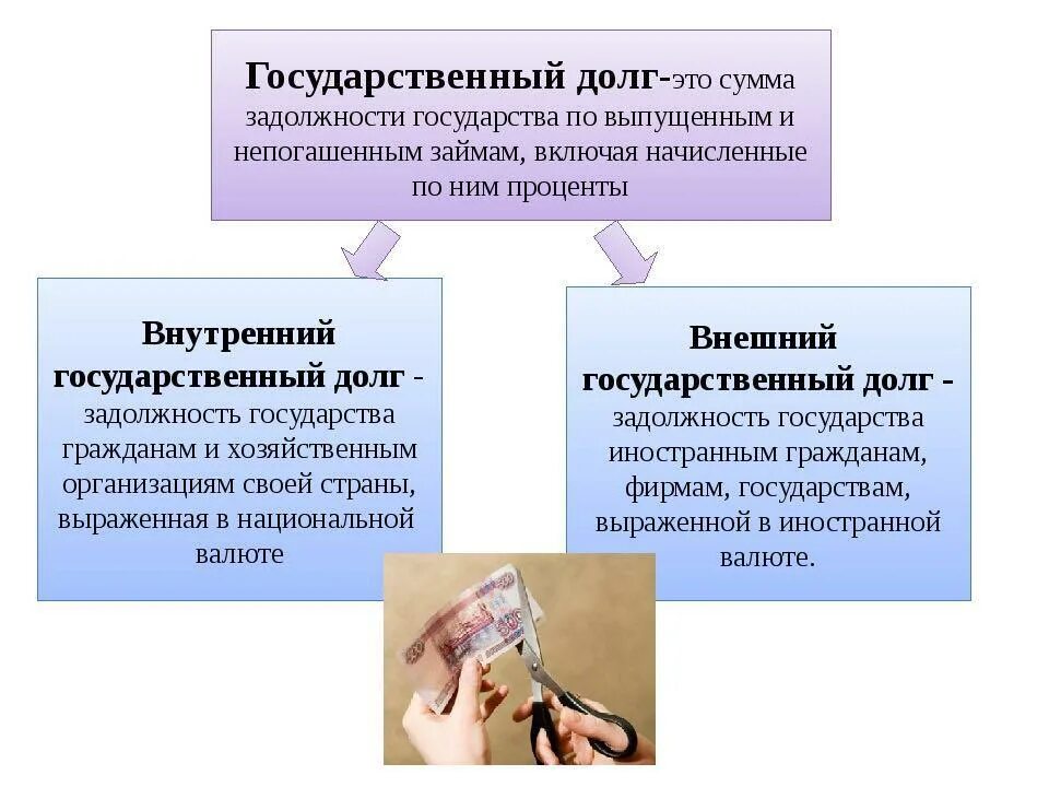 Государственный долг пример. Государственный долг. Государственный долго. Внешний государственный долг. Государственный долг это в экономике.