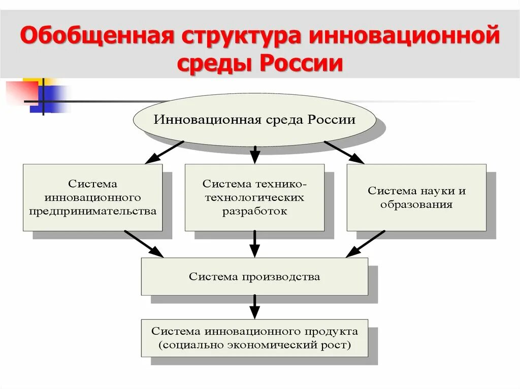 Современные инновационные структуры