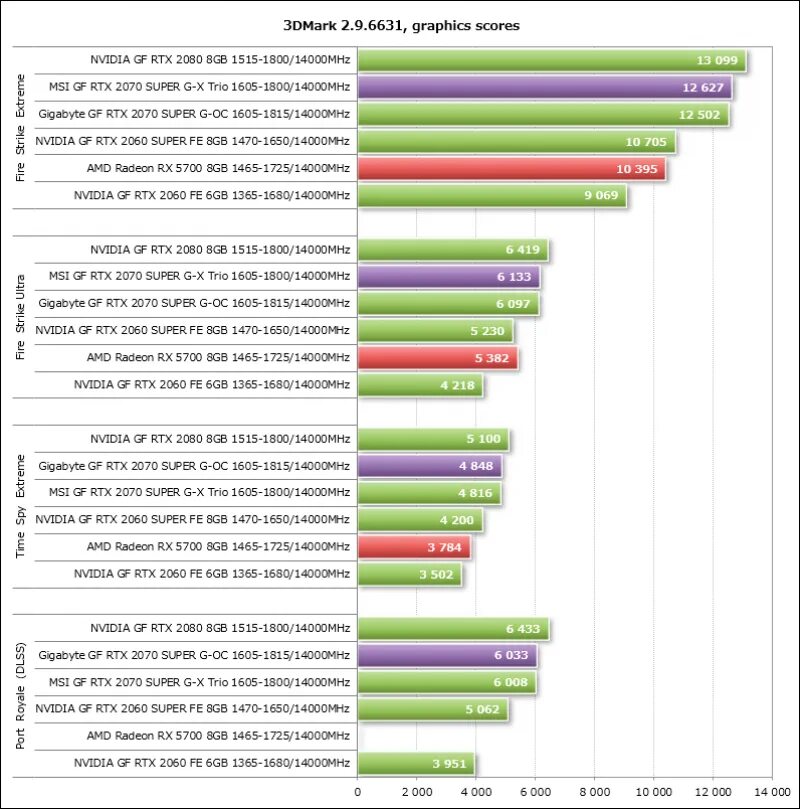 Gtx 570 ti 4gb. Видеокарты nvidia geforce тесты. Geforce rtx 3060ti тесты. Видеокарты nvidia geforce тесты. Rx 750 ti 4gb nvidia.