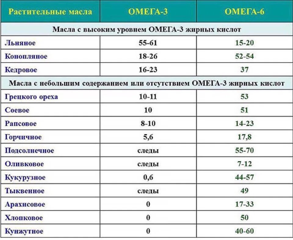 Растительные масла омега 6. Подсолнечное масло Омега 3 и Омега 6. Содержание Омега 3 Омега 6 Омега 9 в растительных маслах таблица. Масла растительные содержание Омега-3 Омега-6 и Омега-9. Содержание Омега 3 6 9 в маслах.