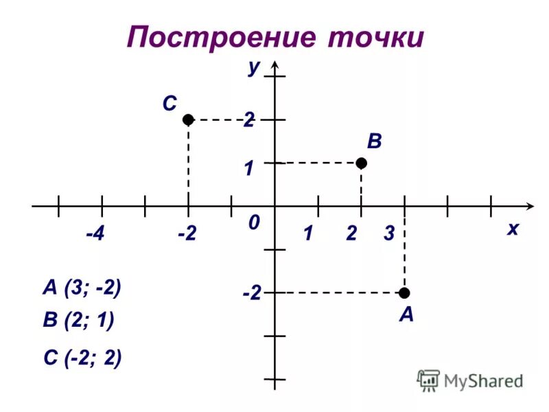 Координатная плоскость построить м 3 2. Координатная плоскость ч. Четверти координатной прямой. Углы координатной плоскости. Построение точек на координатной плоскости.
